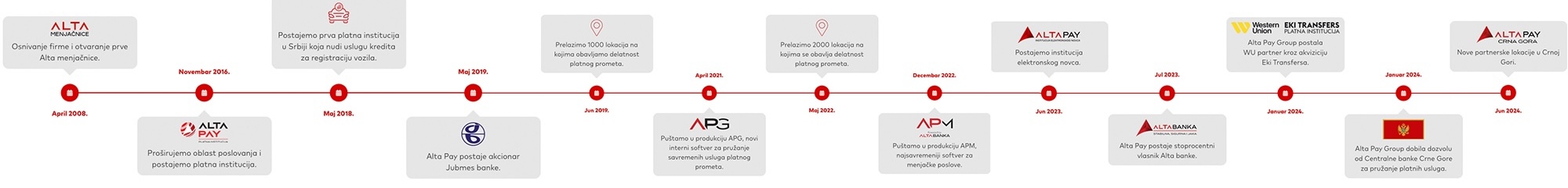 Altapay-process